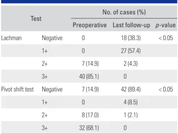 Table 1. Results of Lachman and Pivot-Shift Test
