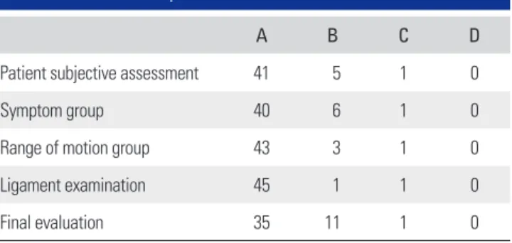 Table 3. Last Follow-up IKDC Grade