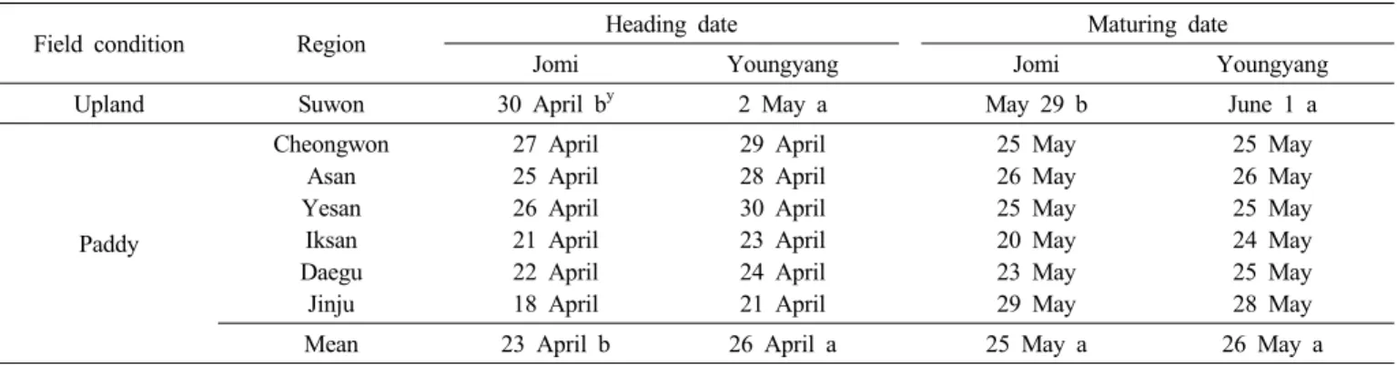 Table 3. Heading and maturing dates of the cultivar ‘Jomi’. (RYT z , ’08~’10)