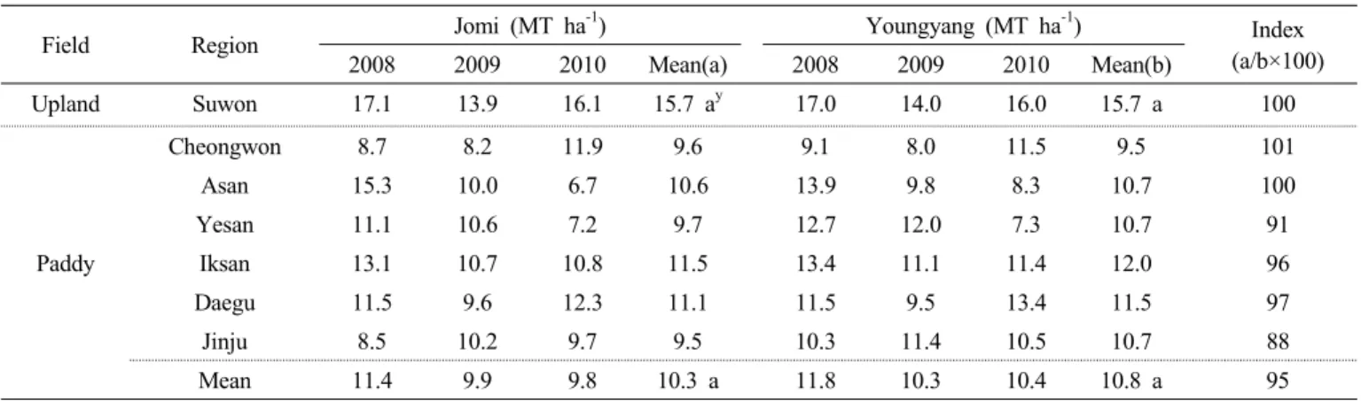 Table 6. Forage yield of the cultivar ‘Jomi’ in the regional yield trials (RYT) tested in the seven locations