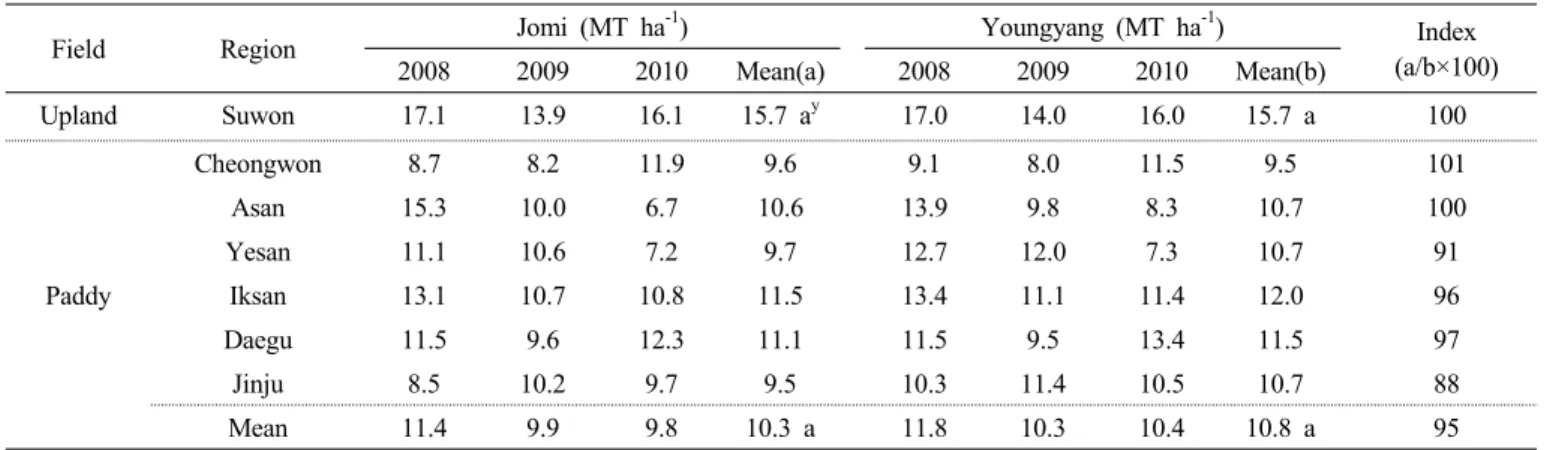Table 6. Forage yield of the cultivar ‘Jomi’ in the regional yield trials (RYT) tested in the seven locations