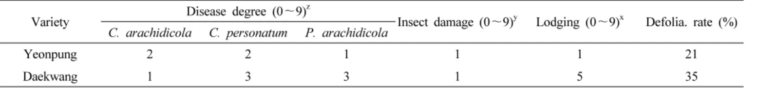 Table 4. Resistance to major disease, insect and lodging of ‘Yeonpung’.