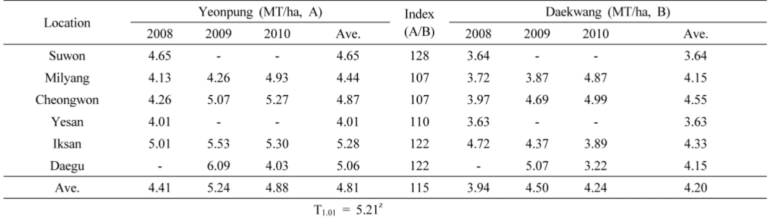 Table 7. Grain yield potential of ‘Yeonpung’ in regional yield trial for 3 years.