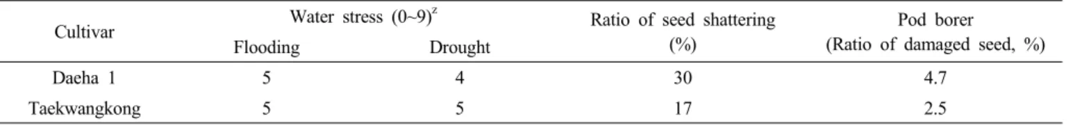 Table 3. The reaction of ‘Daeha 1’ to water stress and insect.