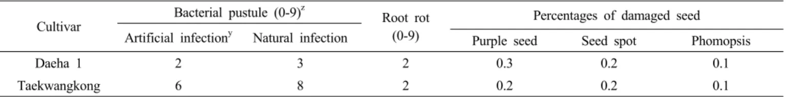 Table 4. The resistance of ‘Daeha 1’ to the diseases of soybean determined by the regional yield trial from 2006 to 2008.