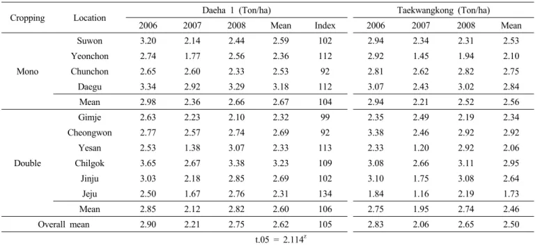 Table 10. Yield of ‘Daeha 1’ on the regional yield trials carried out at 10 locations.