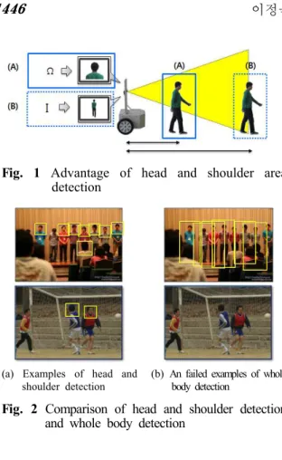 Fig. 2 Comparison of head and shoulder detection and whole body detection