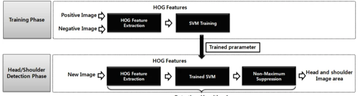 Fig. 5 Overview of Dual HOG detection method 확률을 가지고 있지만 탐색 영역 조건을 전 프레 임에서 검출된 영역 크기의 1.5 배로 정해 거짓 참 이미지 인식률을 감소시켰다