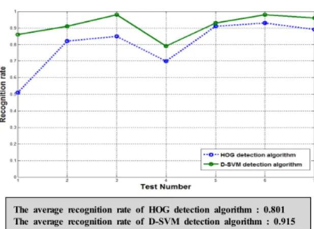 Fig. 8 Comparison of HOG detection algorithm to D-SVM detection algorithm