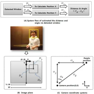 Fig. 10 Estimation Method of the distance and angle between camera and person via detected window 제곱법을 이용하여 식 (1) 과 같은 4 차 추정 함수 를 구한다