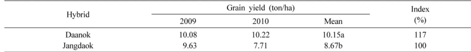 Table 5. Grain yield of Daanok in regional yield trial from 2011 to 2013.
