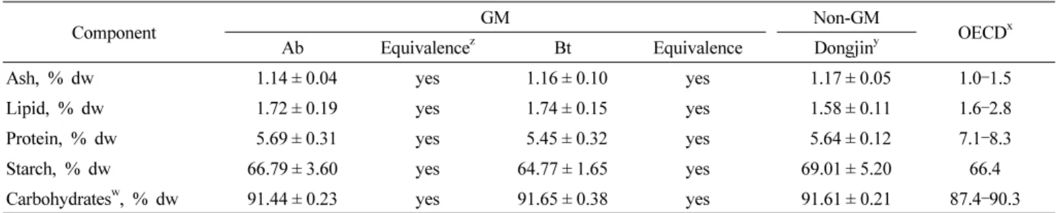 Table 1. Analysis of equivalence of proximate measured in brown rice.