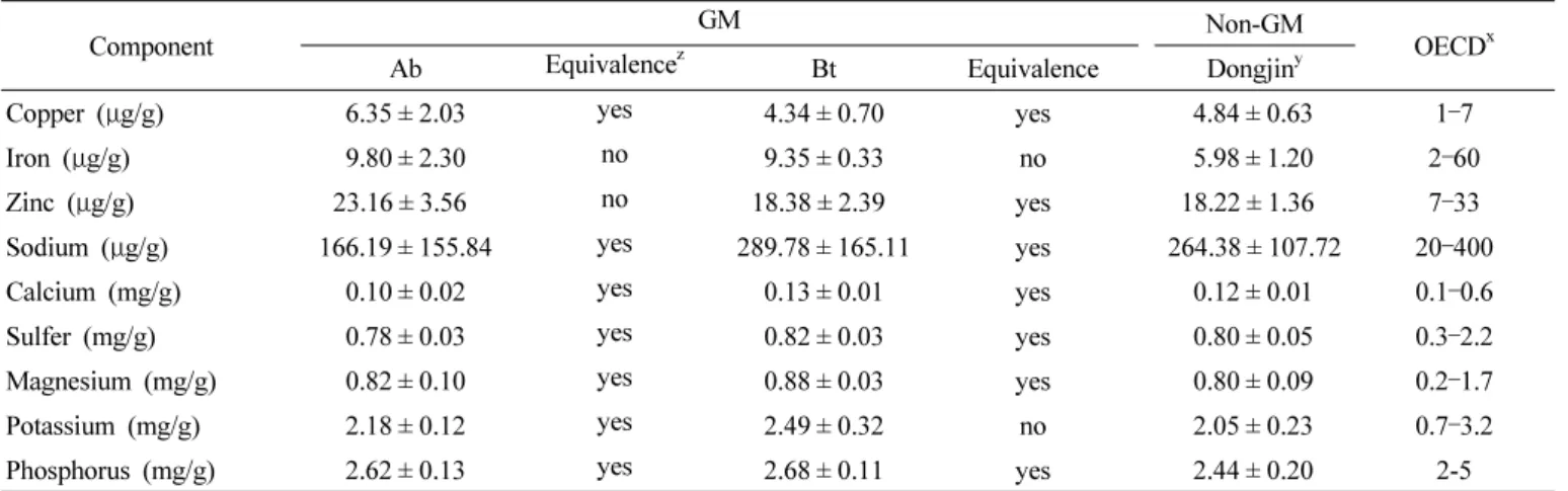 Table 3. Analysis of equivalence of minerals measured in brown rice.