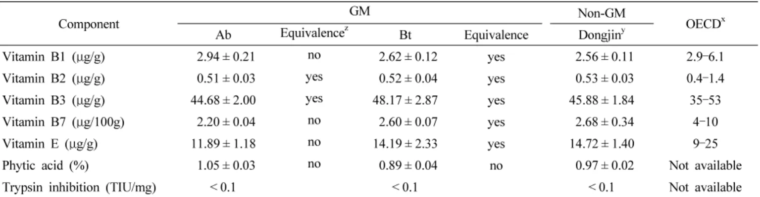 Table 5. Analysis of equivalence of vitamin and anti-nutrients measured in brown rice.