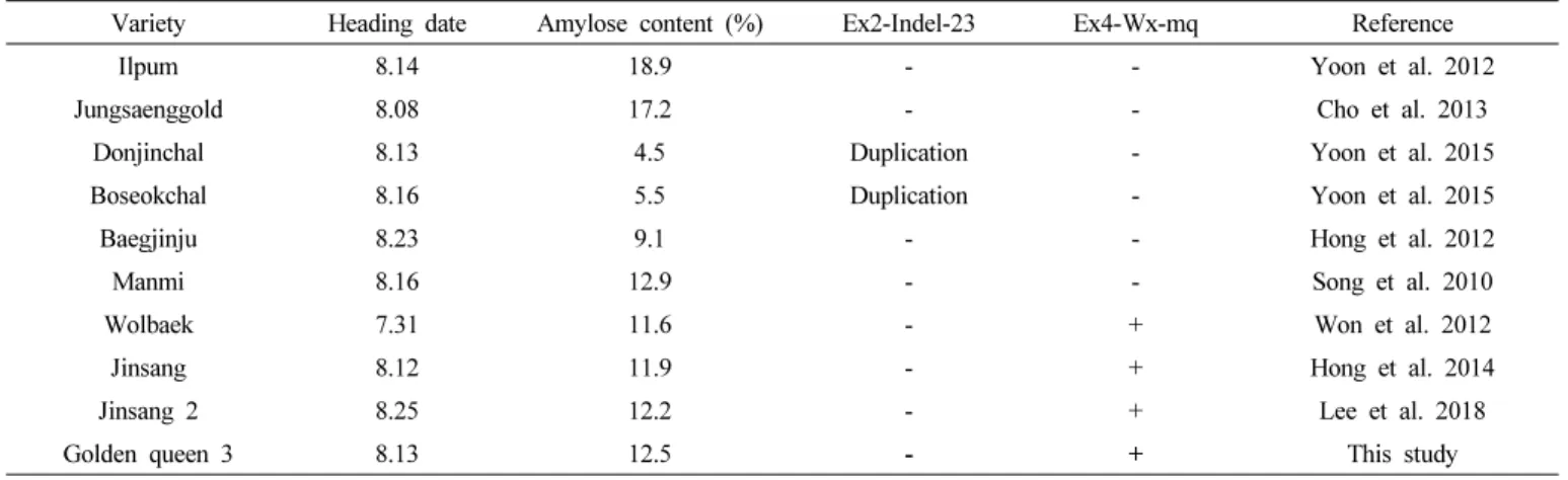 Table 1.   The  list  of  rice  varieties  for  GBSS  I  genes  analysis.