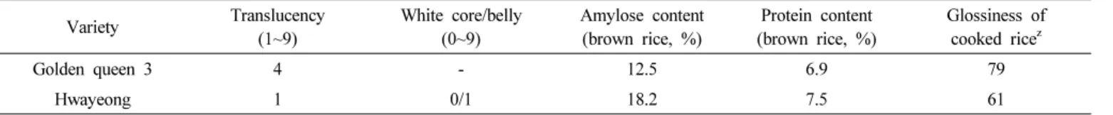 Table 6.  Physicochemical  properties  and  eating  quality  of  ‘Golden queen  3’.