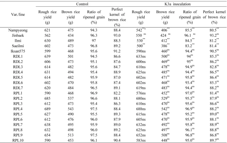 Table 8. Comparison of the control and K3a inoculation about rice yield, ratio of ripened grain, and perfect kernel of brown rice