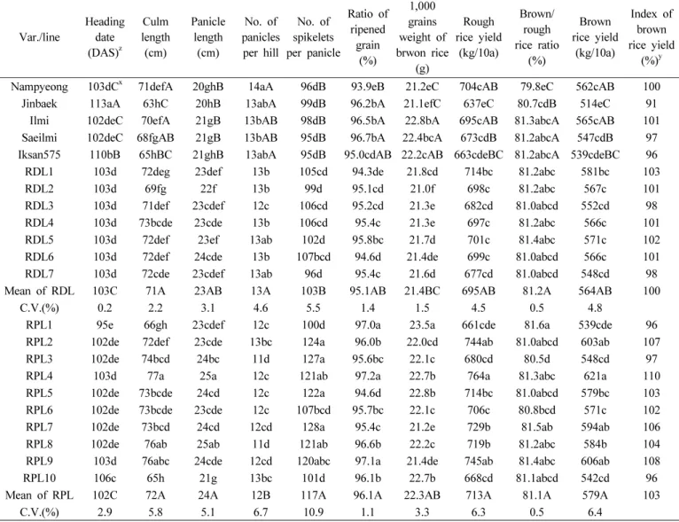 Table 9. Yield-related traits of rice varieties and breeding lines at yield trial.