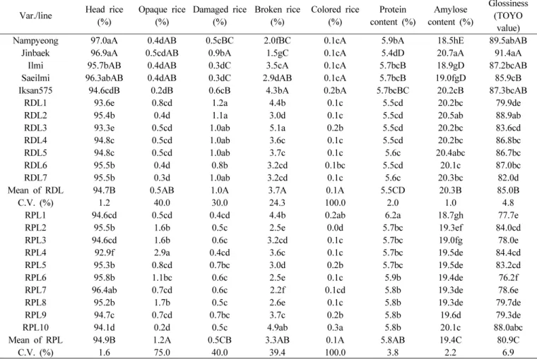 Table 10. Quality-related traits of milled rice of varieties and breeding lines at yield trial.