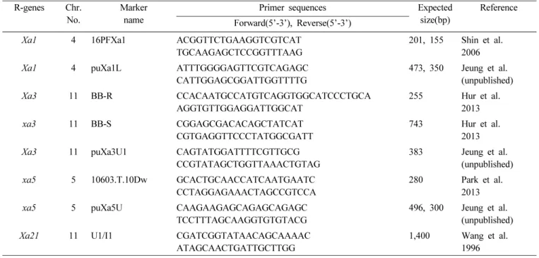 Table 1. Gene-specific PCR primers and functional marker primers used for the identification of bacterial blight resistance genes.