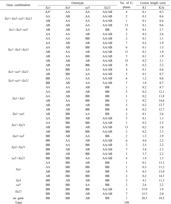 Table 3. Average lesion length of F 2  plants in resistance gene combinations after inoculation with K1 and K3a races