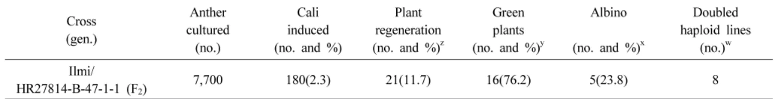 Table 4. Anther culture ability and doubled haploid lines derived from the cross of Ilmi/HR27814-B-47-1-1.