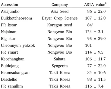 Table  1.  ASTA  value  of  pepper  cultivars  on  the  market  measured  by  ASTA-20  method.