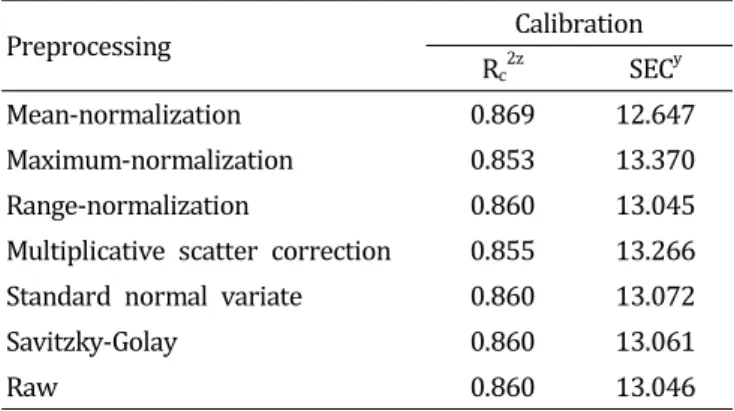 Table  2.  Comparison  of  models  using  different  preprocessing  methods  to  evaluate  ASTA  values  by  the  Vis/NIR  hyperspectral  system