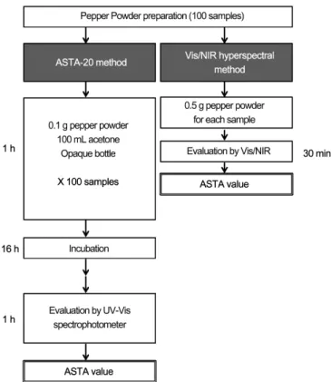 Fig.  2.  Comparison  of  ASTA-20  and  Vis/NIR  hyperspectral  methods.  Time  for  each  step  is  indicated  beside  a  box.
