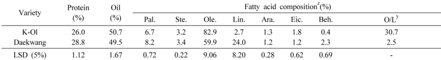 Table 5. Oil and protein content and fatty acid composition in kernels of a new peanut variety ‘K-Ol’