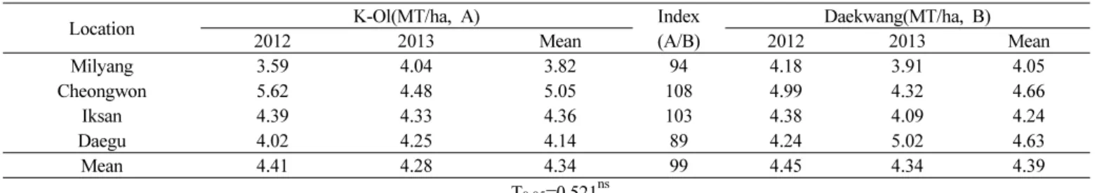 Table 7. Grain yield potential of ‘K-Ol’ in regional yield trial for 2 years.