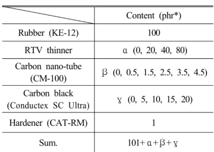 Table  1  Compounding  formulation