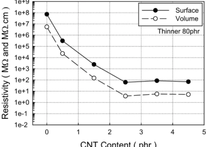 Fig.  1  Effect  of  CNT  content  on  the  resistivity  at  the  thinner  of  80phr