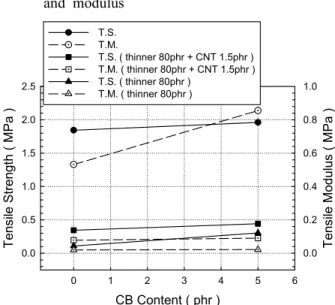 Fig.  9  Effect  of  CNT  content  on  the  tensile  strength  and  modulus