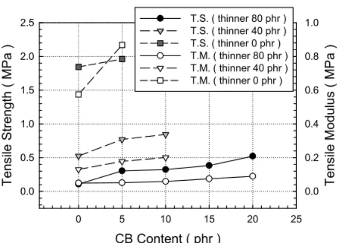 Fig.  11  Effects  of  CB  and  thinner  content  on  the  tensile  strength  and  modulus