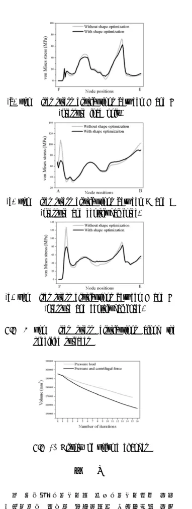 Fig. 9 von Mises stress distributions along the specified surfaces