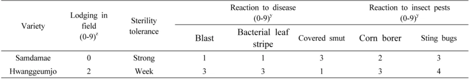 Table 4. Reaction to disease and insect pests of ‘Samdamae’ and ‘Hwanggemjo’ in field during from 2009 to 2010