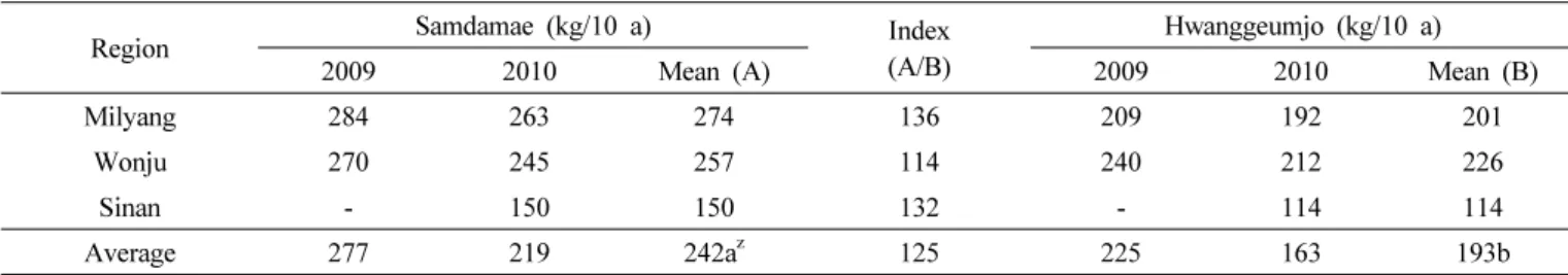 Table 7. Yield capacity of ‘Samdamae’ at local adaptability tests from 2009 to 2010. 