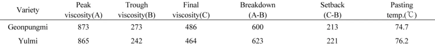 Table 7.  Phenolic compound contents and Electron donating ability of "Geonpungmi".