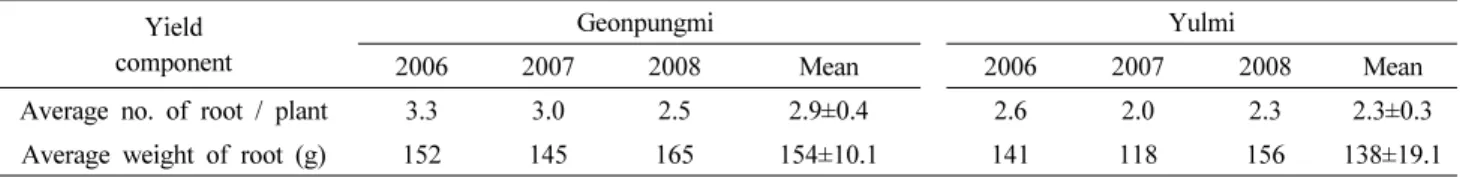 Table 9. Average number of root per plant and average weight of root of "Geonpungmi" on regional yield trial by early season cultivation