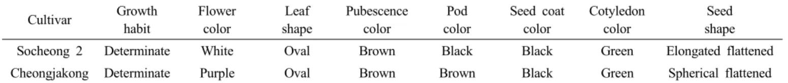 Table 2. Agronomic characteristics of ‘Socheong 2’ determined by the regional adaptation yield trial from 2007 to 2009.