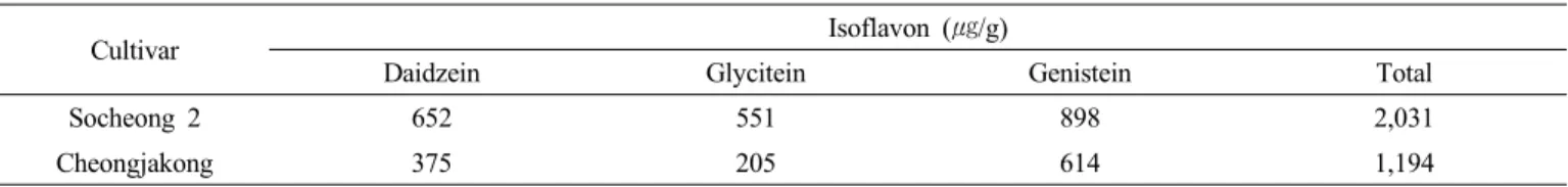 Table 7. Comparison of isoflavone contents of ‘Socheong 2’ determined by the regional yield trial from 2007 to 2009.