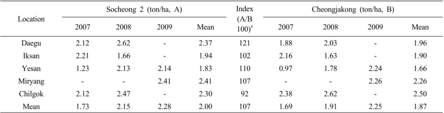 Table 10. Yield of ‘Socheong 2’ on the regional yield trials determined by the regional yield trial.
