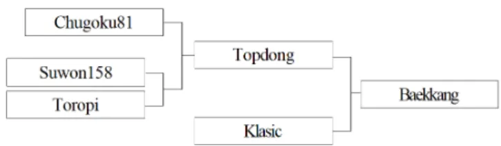 Fig. 1.   Pedigree  chart  of  wheat  cultivar  ‘Baekkang’