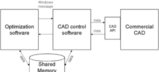 Fig. 1  Overview of optimization system 