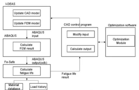 Fig. 7  Screen capture of fatigue optimization system 