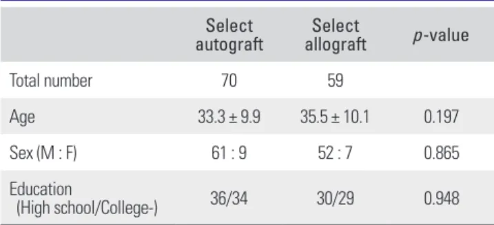 Fig. 3 shows the information sources affecting the graft  choice for all participants