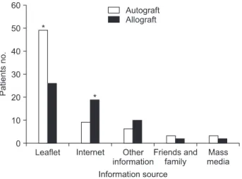 Fig. 3. Information sources affecting the choice of graft in all patients. Fig. 4. Information sources affecting the choice of graft in the autograft  and allograft groups