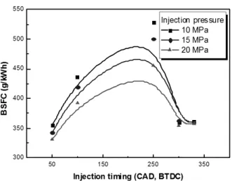 Fig. 5 Effect of Spark advance timing on specific fuel con-sumption( =1.5)λ