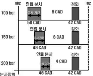 Fig. 7 Specific fuel con-sumption on spark advance timing( =1.5)λ